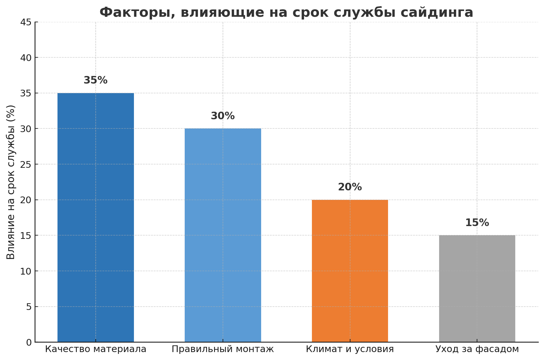 Срок службы сайдинга