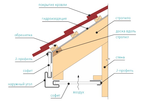 Крепление софитов на карниз крыши